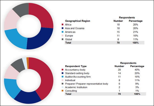 Figure 2—Comment letters by region and respondent type